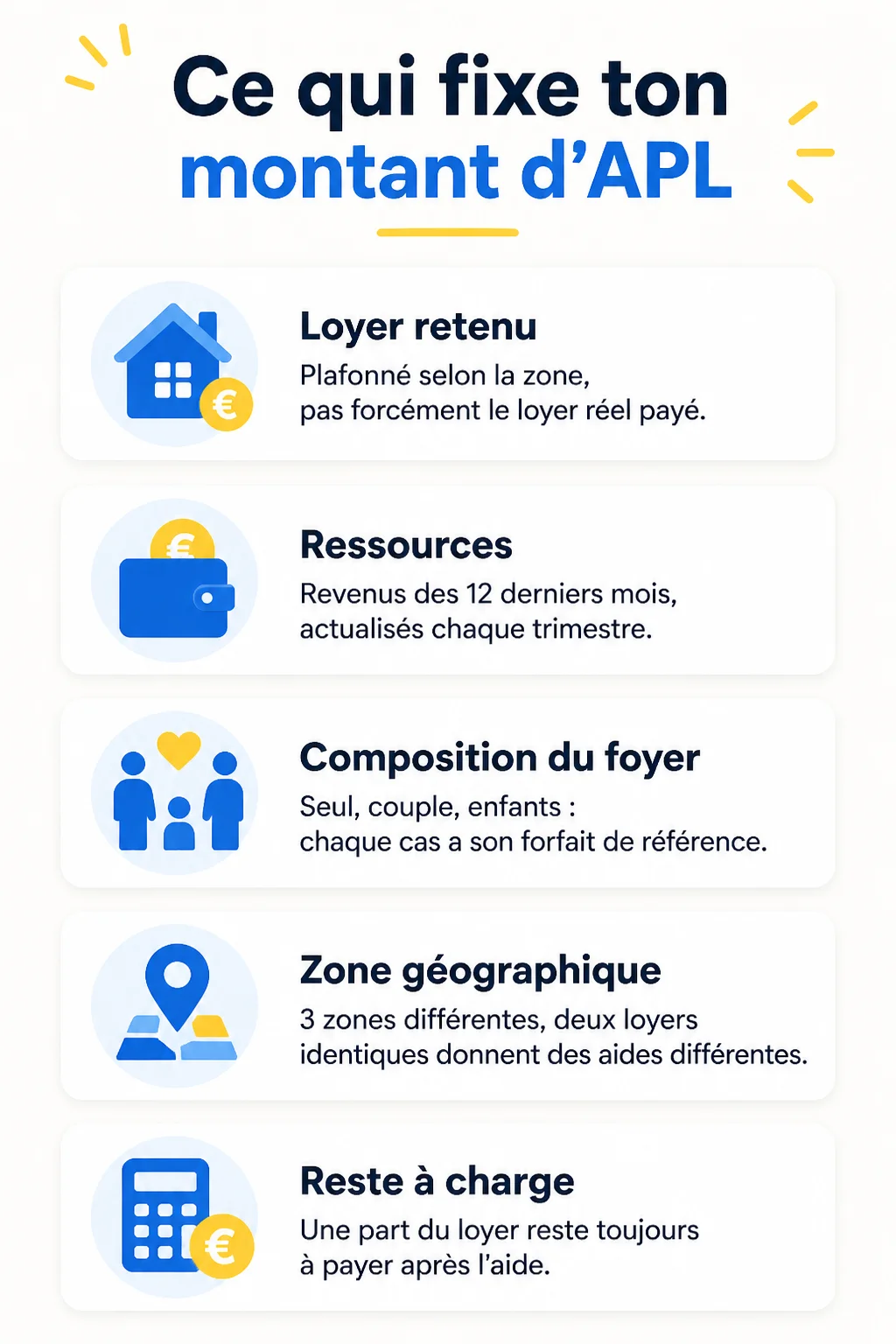 Ce qui fixe ton montant d'APL : Loyer retenu, Ressources, Composition du foyer, Zone géographique, Reste à charge