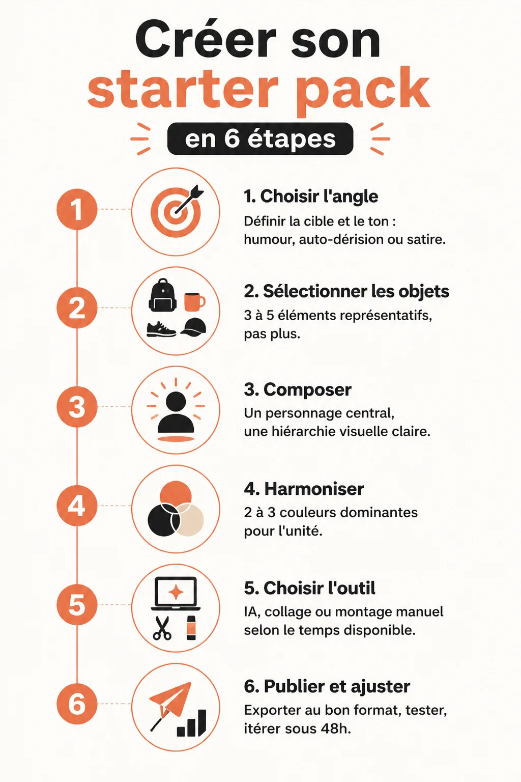Créer son starter pack en 6 étapes : 1. Choisir l'angle, 2. Sélectionner les objets, 3. Composer, 4. Harmoniser, 5. Choisir l'outil, 6. Publier et ajuster