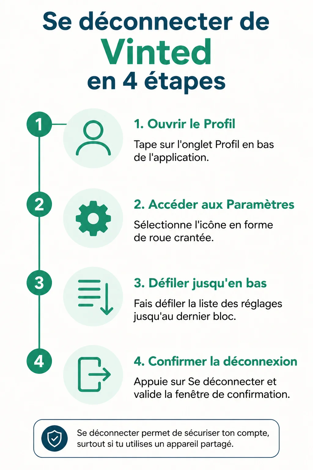 Se déconnecter de Vinted en 4 étapes : 1. Ouvrir le Profil, 2. Accéder aux Paramètres, 3. Défiler jusqu'en bas, 4. Confirmer la déconnexion