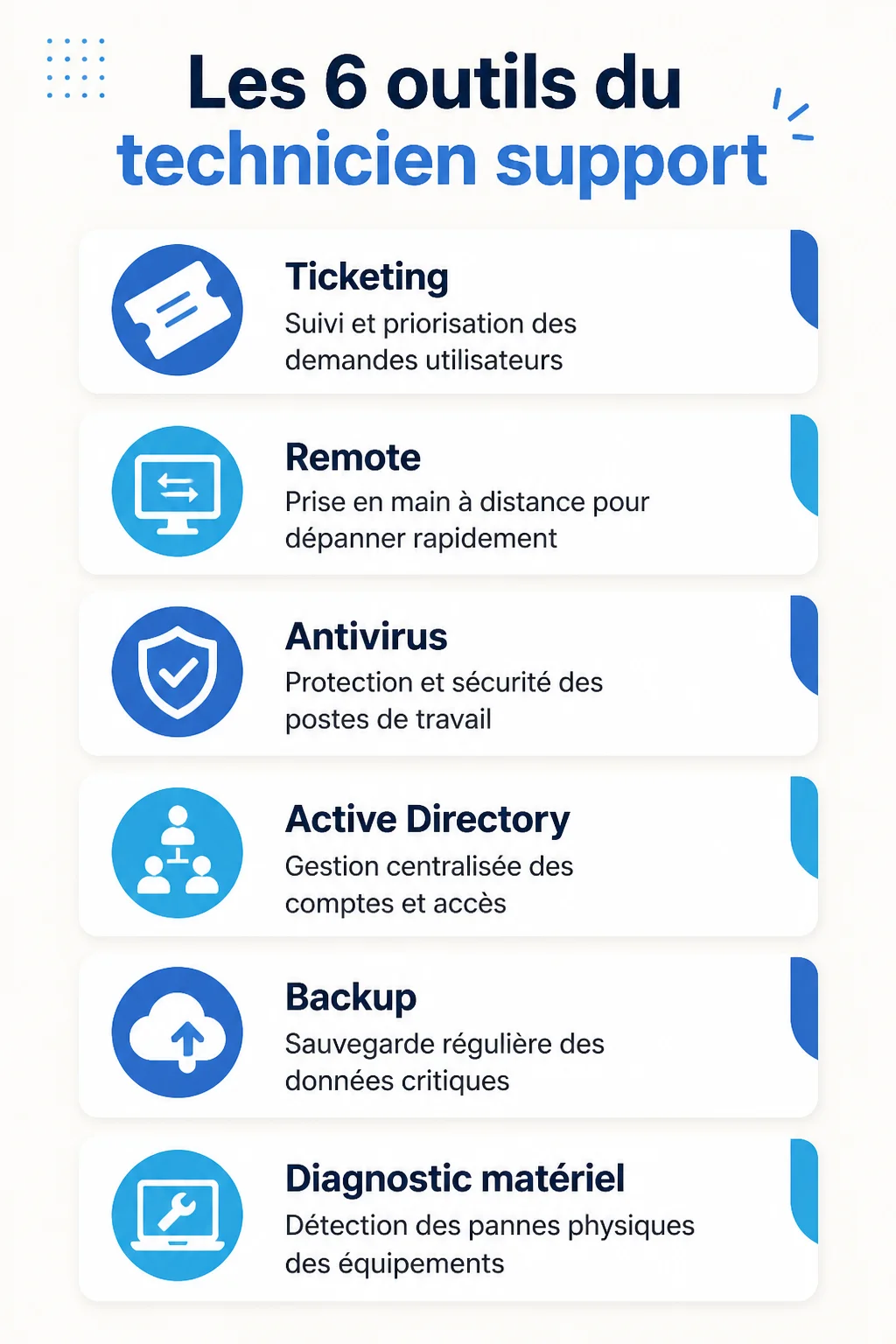 Les 6 outils du technicien support : Ticketing, Remote, Antivirus, Active Directory, Backup, Diagnostic matériel