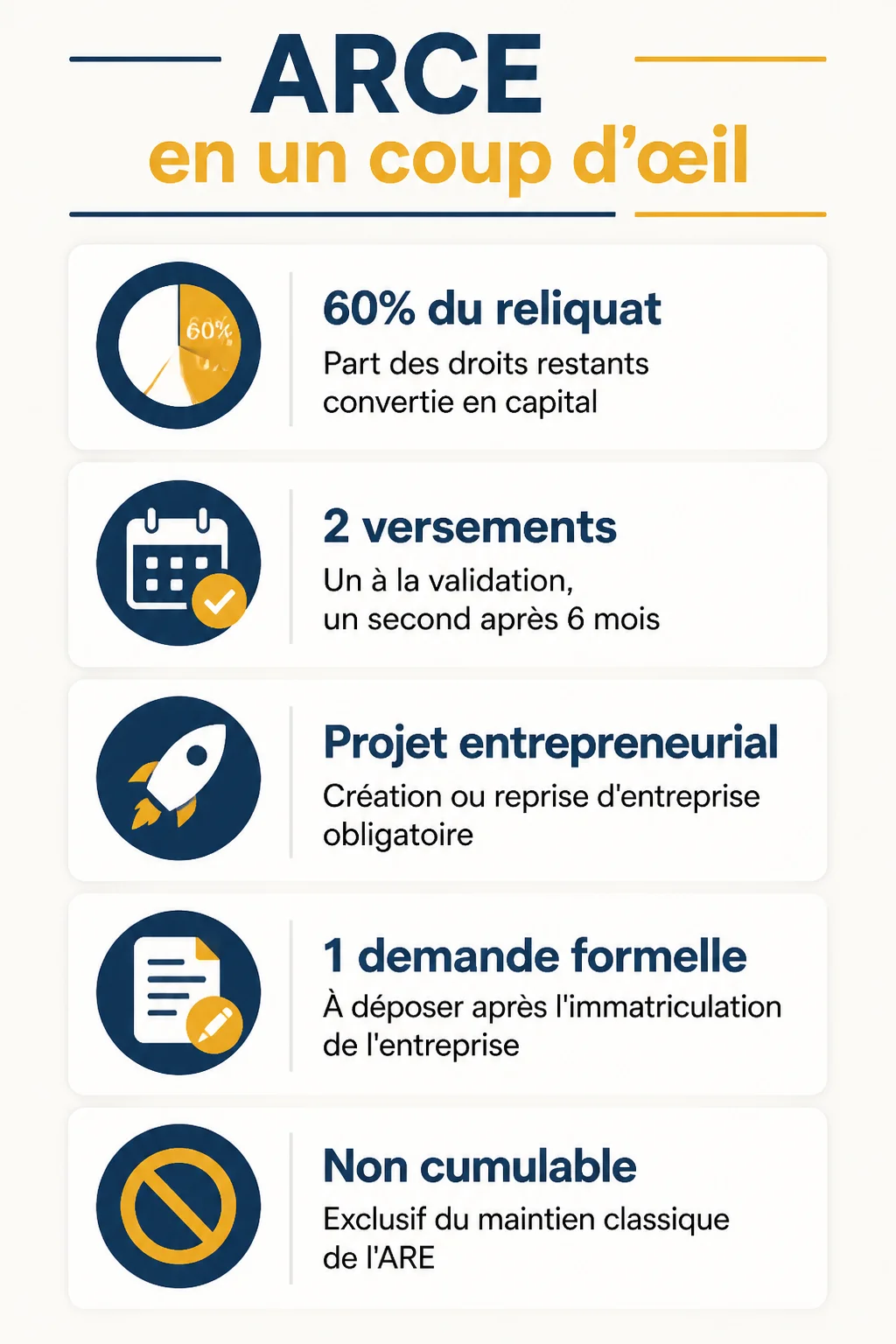 ARCE en un coup d'œil : 60% du reliquat, 2 versements, Projet entrepreneurial, 1 demande formelle, Non cumulable
