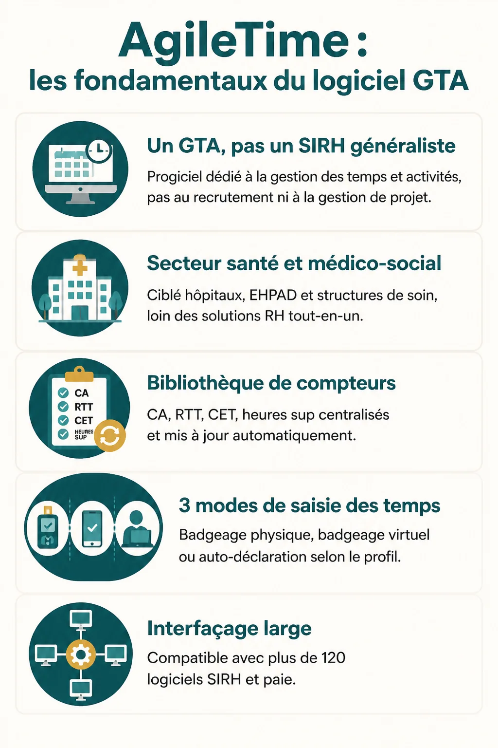 AgileTime : les fondamentaux du logiciel GTA : Un GTA, pas un SIRH généraliste, Secteur santé et médico-social, Bibliothèque de compteurs, 3 modes de saisie des temps, Interfaçage large
