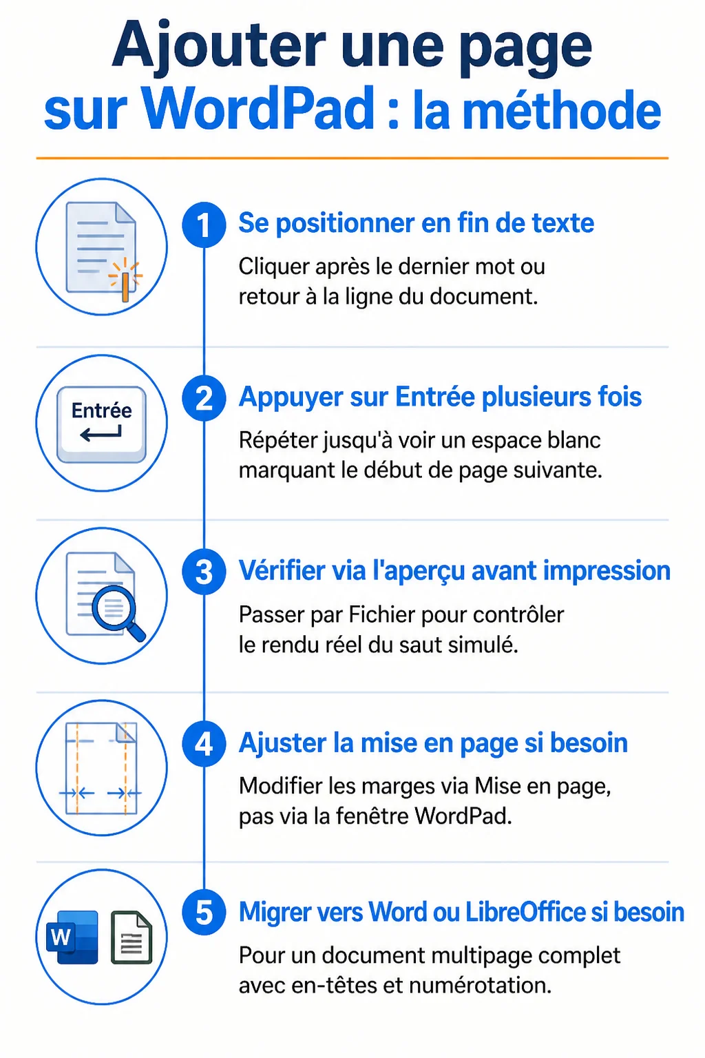 Ajouter une page sur WordPad : la méthode : 1. Se positionner en fin de texte, 2. Appuyer sur Entrée plusieurs fois, 3. Vérifier via l'aperçu avant impression, 4. Ajuster la mise en page si besoin, 5. Migrer vers Word ou LibreOffice si besoin