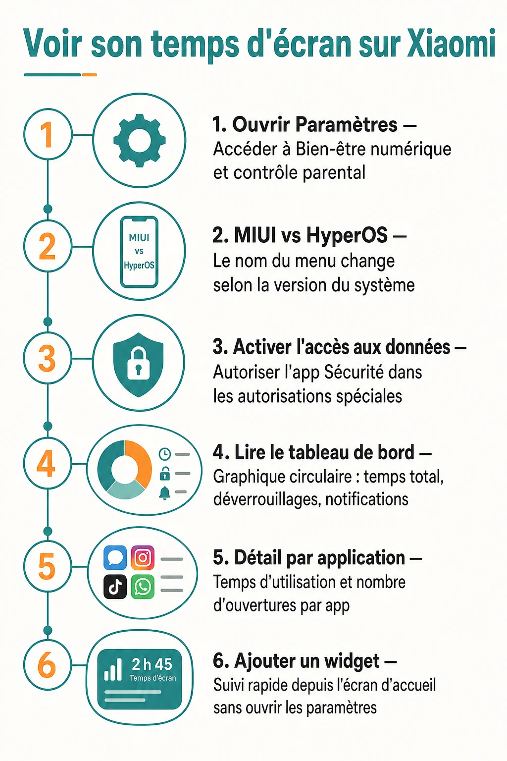 Voir son temps d'écran sur Xiaomi : 1. Ouvrir Paramètres, 2. MIUI vs HyperOS, 3. Activer l'accès aux données, 4. Lire le tableau de bord, 5. Détail par application, 6. Ajouter un widget