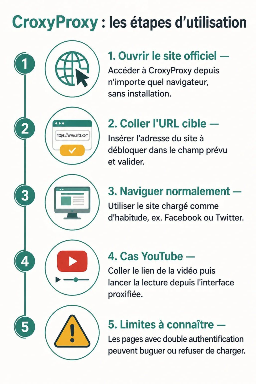 CroxyProxy : les étapes d'utilisation : 1. Ouvrir le site officiel, 2. Coller l'URL cible, 3. Naviguer normalement, 4. Cas YouTube, 5. Limites à connaître