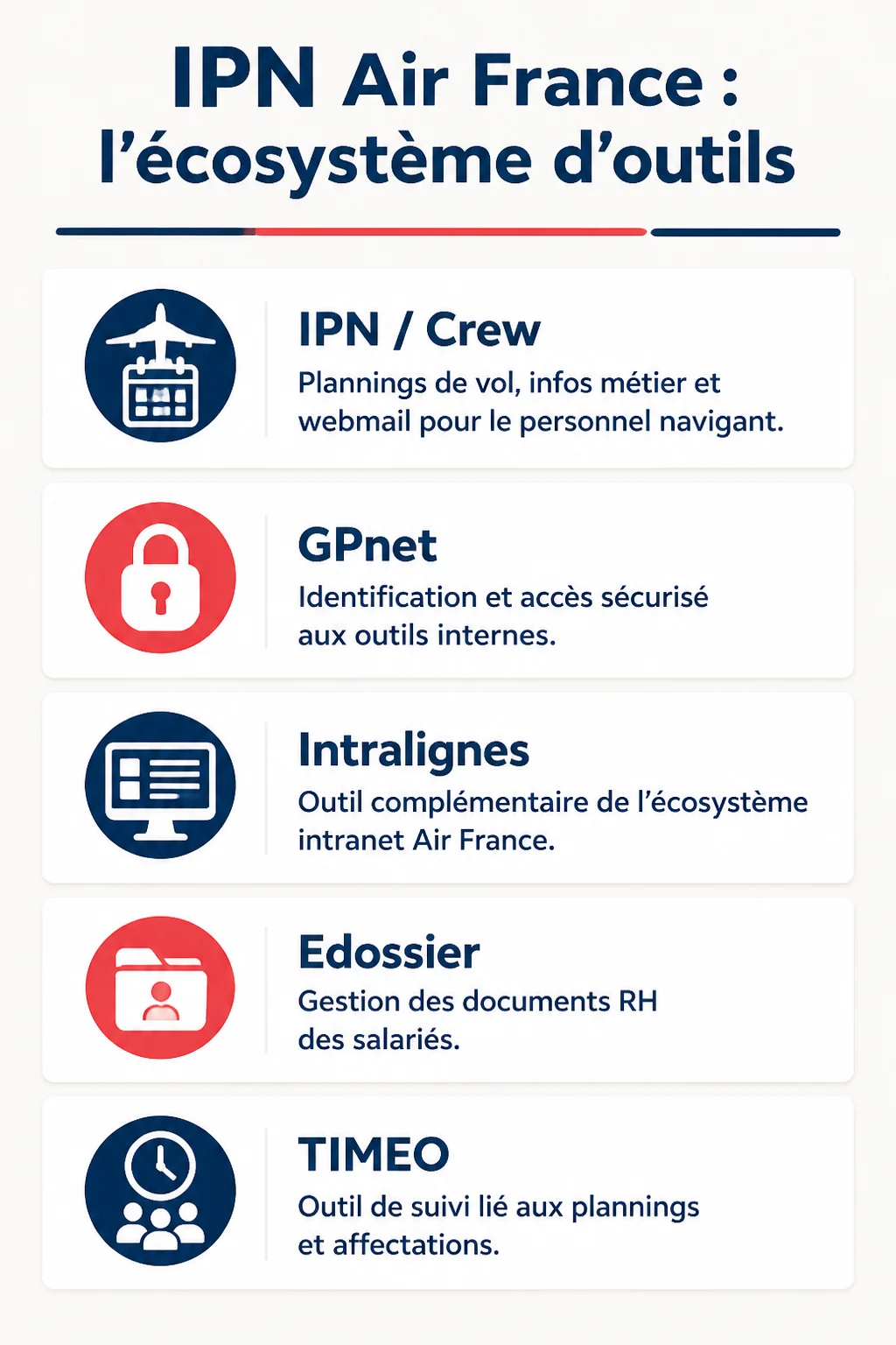 IPN Air France : l'écosystème d'outils : IPN / Crew, GPnet, Intralignes, Edossier, TIMEO
