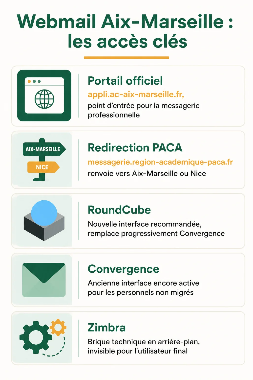 Webmail Aix-Marseille : les accès clés : Portail officiel, Redirection PACA, RoundCube, Convergence, Zimbra