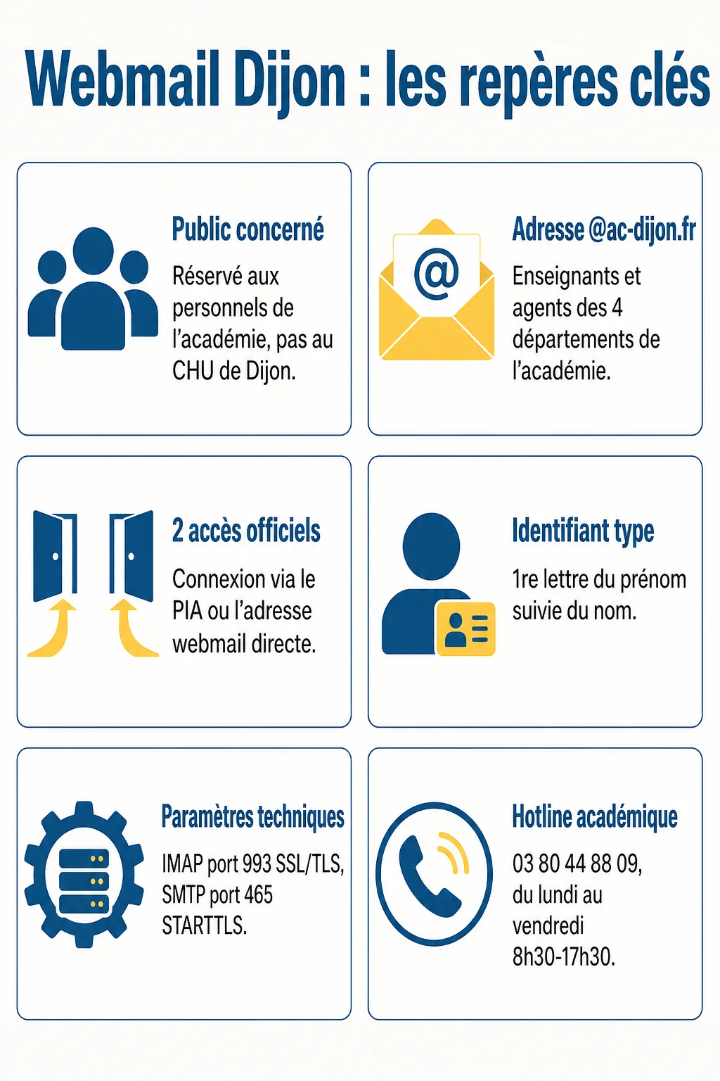 Webmail Dijon : les repères clés : Public concerné, Adresse @ac-dijon.fr, 2 accès officiels, Identifiant type, Paramètres techniques, Hotline académique