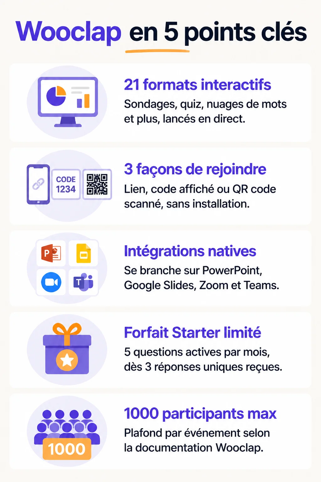 Wooclap en 5 points clés : 21 formats interactifs, 3 façons de rejoindre, Intégrations natives, Forfait Starter limité, 1000 participants max