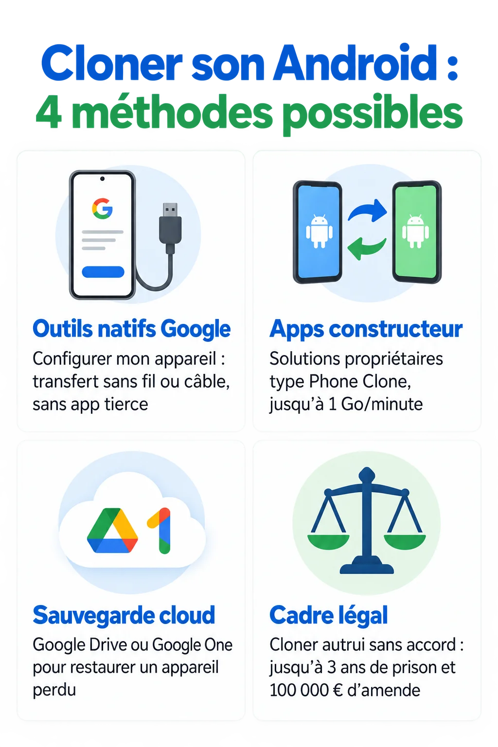 Cloner son Android : 4 méthodes possibles : Outils natifs Google, Apps constructeur, Sauvegarde cloud, Cadre légal