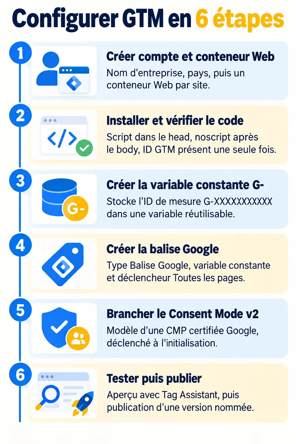 Configurer GTM en 6 étapes : 1. Créer compte et conteneur Web, 2. Installer et vérifier le code, 3. Créer la variable constante G-, 4. Créer la balise Google, 5. Brancher le Consent Mode v2, 6. Tester puis publier