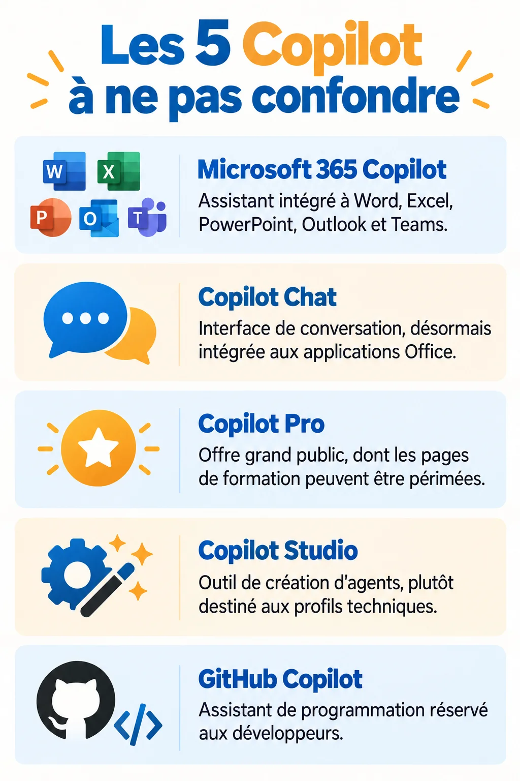 Les 5 Copilot à ne pas confondre : Microsoft 365 Copilot, Copilot Chat, Copilot Pro, Copilot Studio, GitHub Copilot
